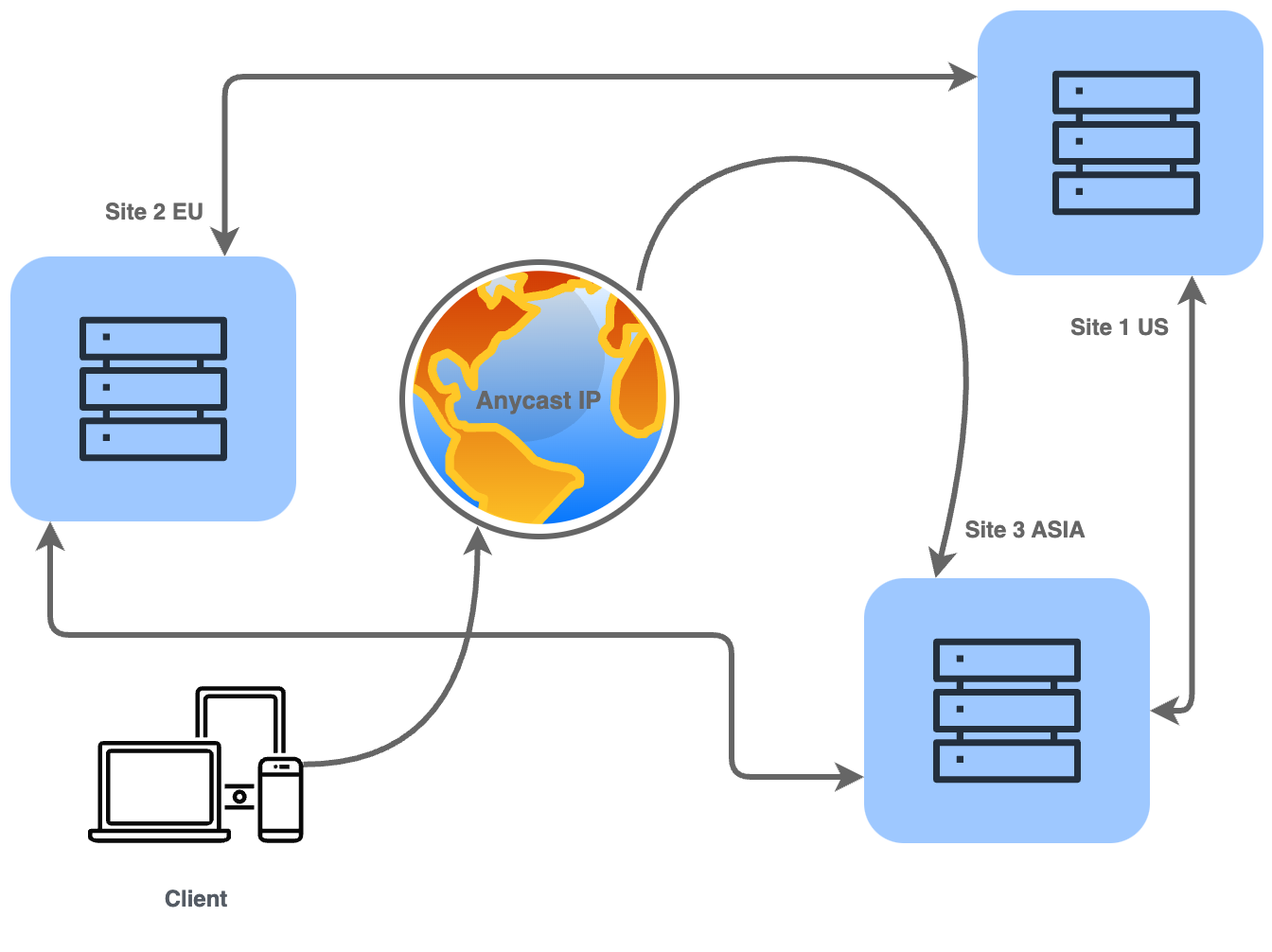 Distributed server solution with multiple sites and anycast solution